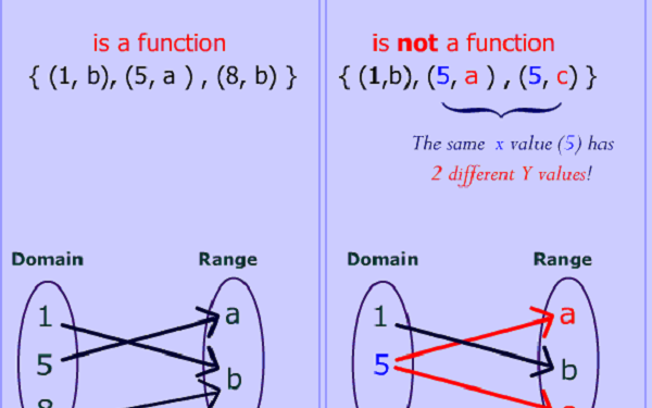 Relation Between Mathematical Functions